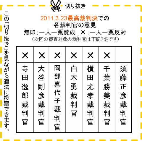 �؂蔲�� 2011.3.23�ō��ٔ����ł̊e�ٔ����̈ӌ�